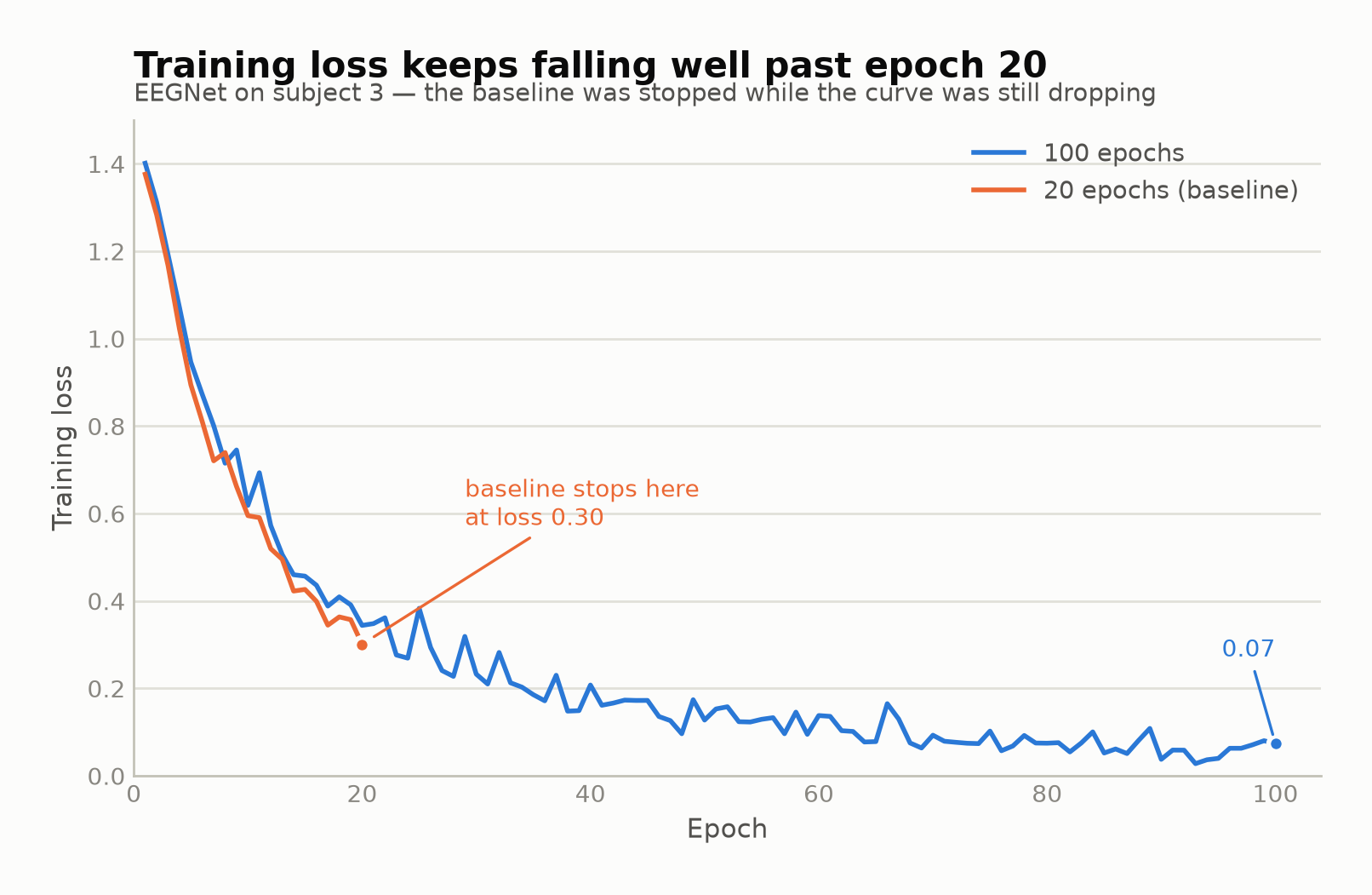 Training and validation loss curves decreasing over epochs
