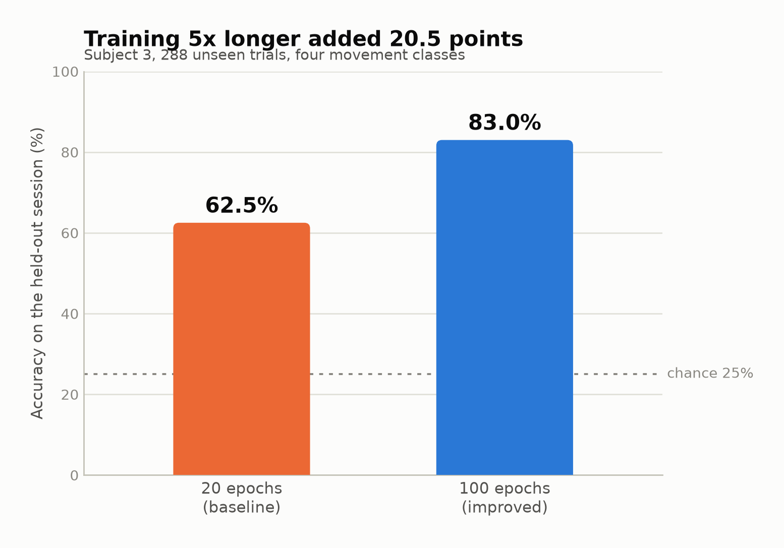 Bar chart comparing chance baseline to model accuracy gain