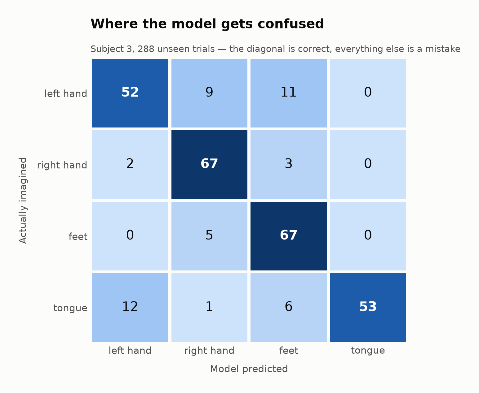 Four-by-four confusion matrix for left hand, right hand, feet, and tongue