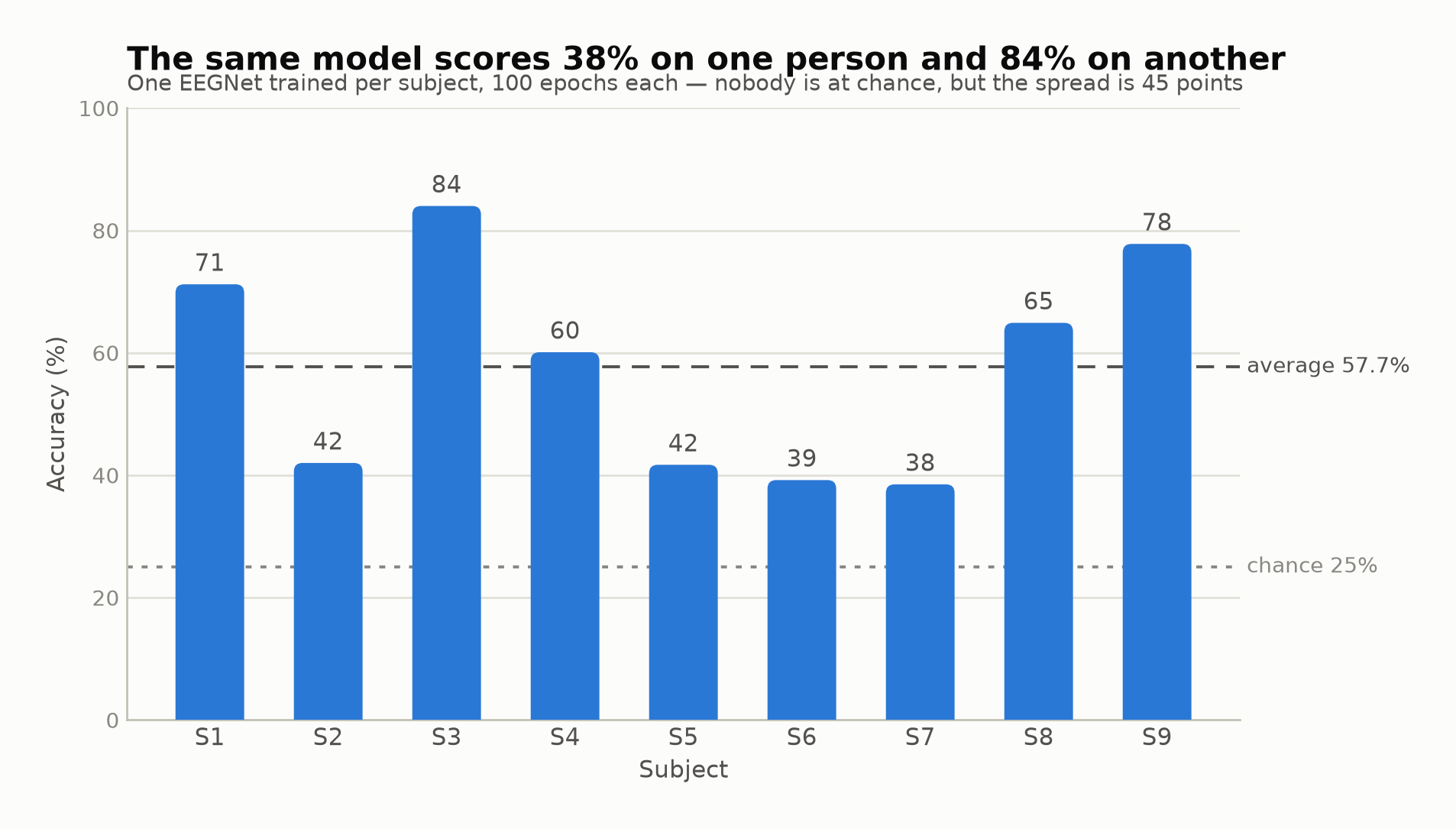 Per-subject decoding accuracy bars for nine participants